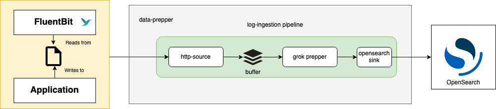 Log flow with Fluent-Bit and OpenSearch